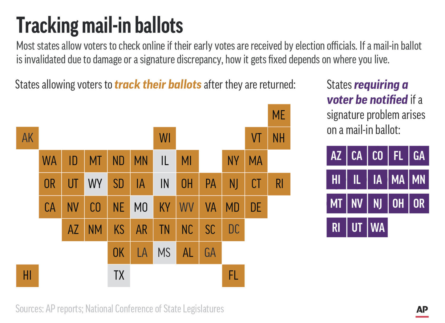 Explaining Election 2020-Ballot Problems